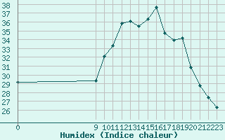 Courbe de l'humidex pour Malbosc (07)