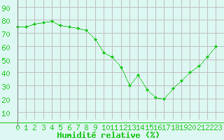 Courbe de l'humidit relative pour Gap-Sud (05)