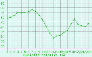 Courbe de l'humidit relative pour Ile de Groix (56)