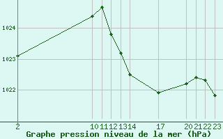 Courbe de la pression atmosphrique pour Saint-Haon (43)