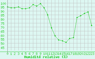 Courbe de l'humidit relative pour Xonrupt-Longemer (88)