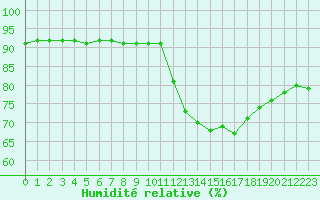 Courbe de l'humidit relative pour Lagny-sur-Marne (77)