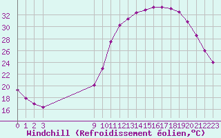Courbe du refroidissement olien pour Rethel (08)