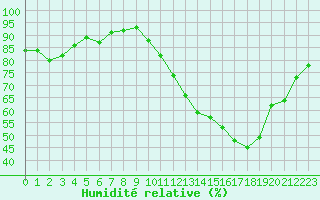 Courbe de l'humidit relative pour Verneuil (78)
