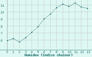 Courbe de l'humidex pour Clermont de l'Oise (60)