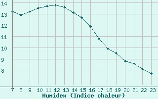 Courbe de l'humidex pour Colmar-Ouest (68)