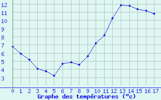 Courbe de tempratures pour Mirebeau (86)