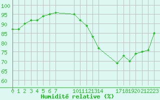 Courbe de l'humidit relative pour Pordic (22)