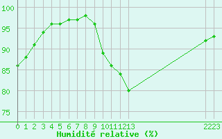 Courbe de l'humidit relative pour Saint-Germain-le-Guillaume (53)