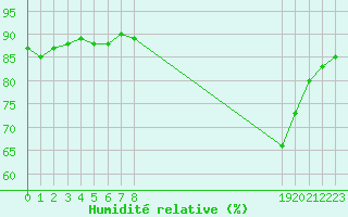 Courbe de l'humidit relative pour Beaucroissant (38)