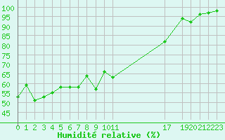 Courbe de l'humidit relative pour Lans-en-Vercors - Les Allires (38)