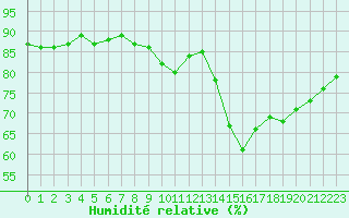 Courbe de l'humidit relative pour Triel-sur-Seine (78)