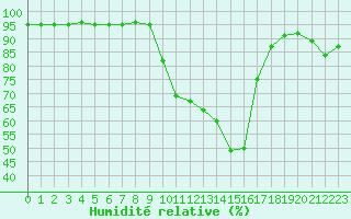 Courbe de l'humidit relative pour Figari (2A)