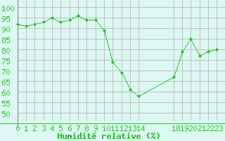 Courbe de l'humidit relative pour Pinsot (38)
