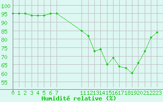 Courbe de l'humidit relative pour Chailles (41)
