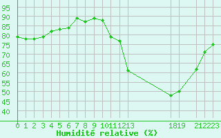 Courbe de l'humidit relative pour Quimperl (29)