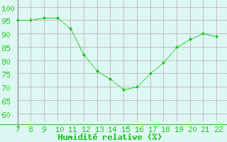 Courbe de l'humidit relative pour Doissat (24)