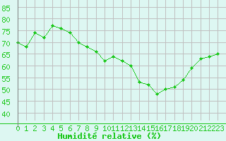 Courbe de l'humidit relative pour Haegen (67)