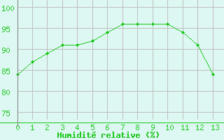 Courbe de l'humidit relative pour Sausseuzemare-en-Caux (76)