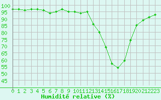 Courbe de l'humidit relative pour Champagne-sur-Seine (77)