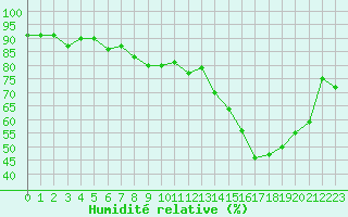 Courbe de l'humidit relative pour Douzens (11)