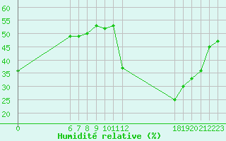 Courbe de l'humidit relative pour Jan (Esp)