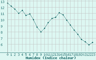 Courbe de l'humidex pour Pertuis - Grand Cros (84)