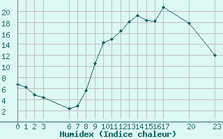 Courbe de l'humidex pour Saint-Haon (43)