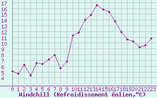 Courbe du refroidissement olien pour Bziers Cap d
