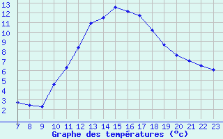 Courbe de tempratures pour Valence d