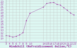 Courbe du refroidissement olien pour Douzy (08)