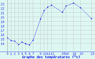 Courbe de tempratures pour Luxeuil (70)