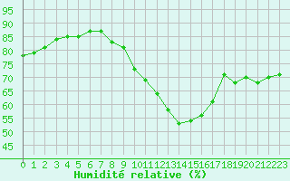 Courbe de l'humidit relative pour Le Havre - Octeville (76)