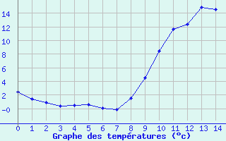 Courbe de tempratures pour Fains-Veel (55)