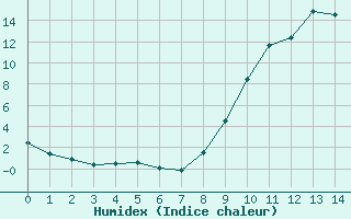 Courbe de l'humidex pour Fains-Veel (55)