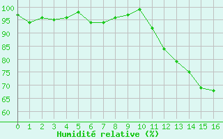 Courbe de l'humidit relative pour Besson - Chassignolles (03)