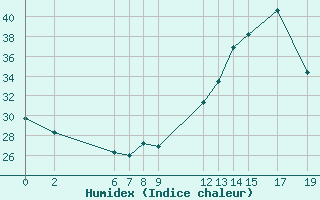 Courbe de l'humidex pour Saint-Bauzile (07)