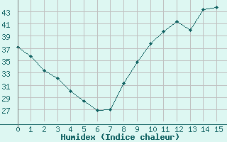 Courbe de l'humidex pour Bannay (18)