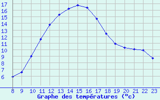 Courbe de tempratures pour Saint-Germain-du-Puch (33)