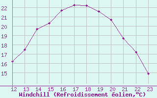 Courbe du refroidissement olien pour Cazaux (33)
