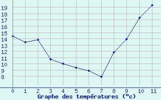 Courbe de tempratures pour Avila - La Colilla (Esp)