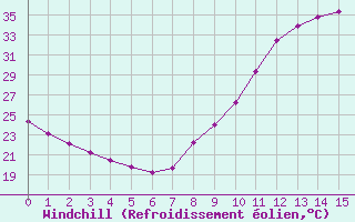 Courbe du refroidissement olien pour Saint-Nazaire-d
