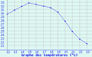 Courbe de tempratures pour Aniane (34)