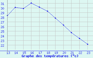 Courbe de tempratures pour Agde (34)