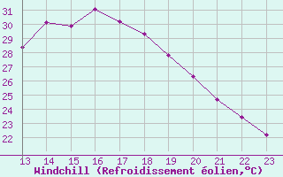 Courbe du refroidissement olien pour Agde (34)