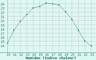 Courbe de l'humidex pour Fains-Veel (55)