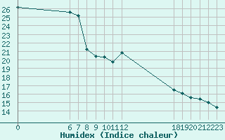 Courbe de l'humidex pour Jan (Esp)