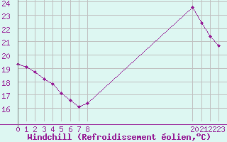 Courbe du refroidissement olien pour Noyarey (38)