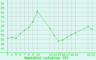Courbe de l'humidit relative pour Saint-Haon (43)