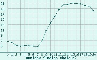 Courbe de l'humidex pour Saint-Germain-le-Guillaume (53)